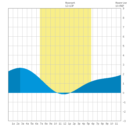 Port Manatee tide chart for Monday, November 10, 2025