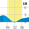 Port Manatee tide chart for Monday, November 10, 2025