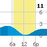 Port Manatee tide chart for Tuesday, November 11, 2025