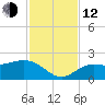 Port Manatee tide chart for Wednesday, November 12, 2025