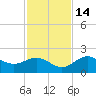 Port Manatee tide chart for Friday, November 14, 2025