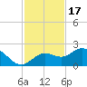 Port Manatee tide chart for Monday, November 17, 2025
