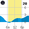 Port Manatee tide chart for Thursday, November 20, 2025