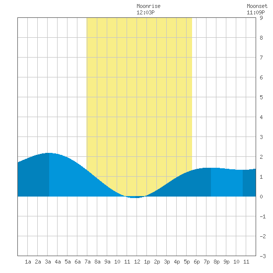 Port Manatee tide chart for Wednesday, November 26, 2025