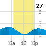 Port Manatee tide chart for Thursday, November 27, 2025