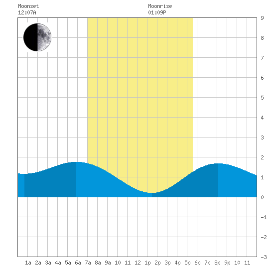 Port Manatee tide chart for Friday, November 28, 2025