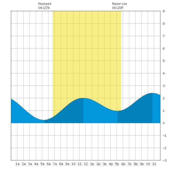 Port Manatee tide chart for Monday, November 3, 2025