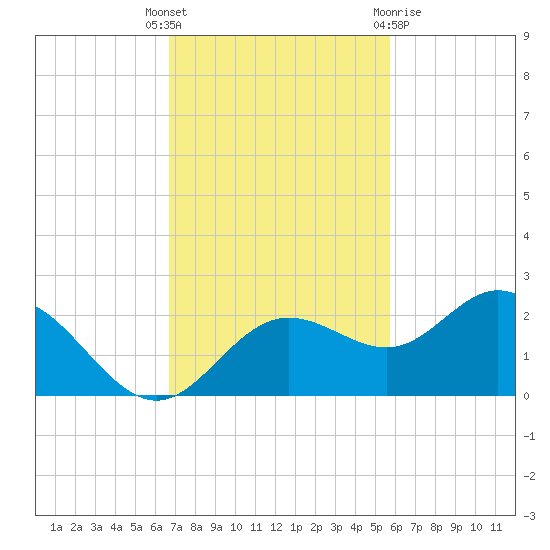 Port Manatee tide chart for Tuesday, November 4, 2025