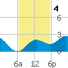 Port Manatee tide chart for Tuesday, November 4, 2025