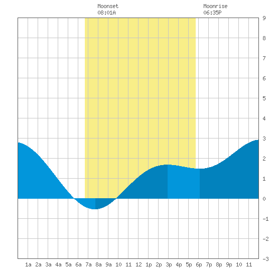 Port Manatee tide chart for Thursday, November 6, 2025
