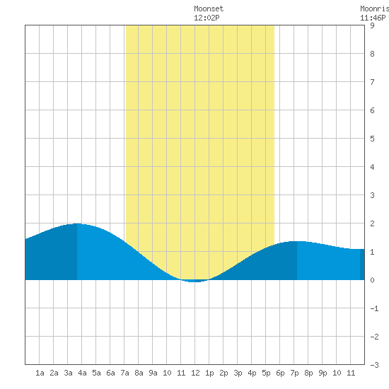 Port Manatee tide chart for Wednesday, December 10, 2025
