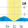 Port Manatee tide chart for Wednesday, December 10, 2025