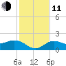 Port Manatee tide chart for Thursday, December 11, 2025