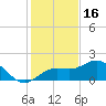 Port Manatee tide chart for Tuesday, December 16, 2025