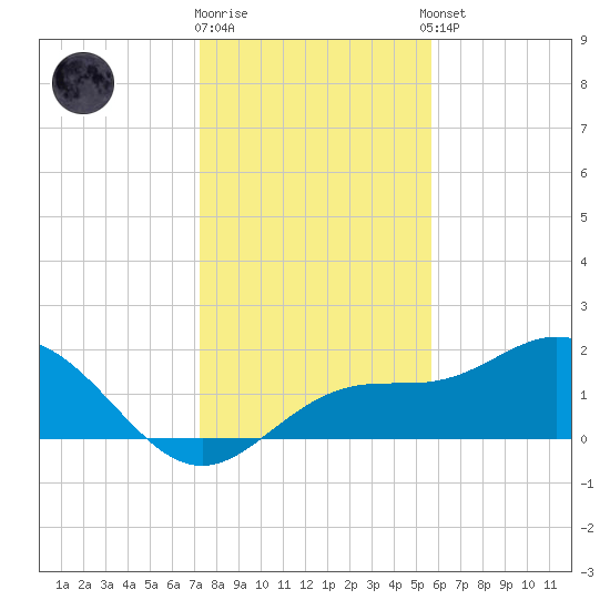 Port Manatee tide chart for Friday, December 19, 2025