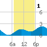 Port Manatee tide chart for Monday, December 1, 2025