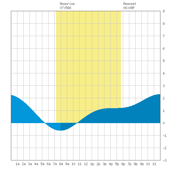 Port Manatee tide chart for Saturday, December 20, 2025