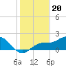 Port Manatee tide chart for Saturday, December 20, 2025