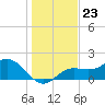 Port Manatee tide chart for Tuesday, December 23, 2025