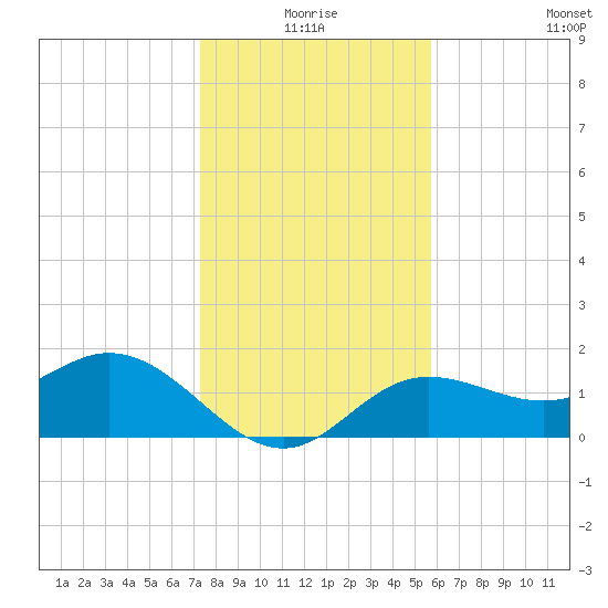 Port Manatee tide chart for Thursday, December 25, 2025