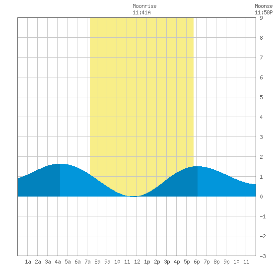 Port Manatee tide chart for Friday, December 26, 2025