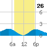 Port Manatee tide chart for Friday, December 26, 2025