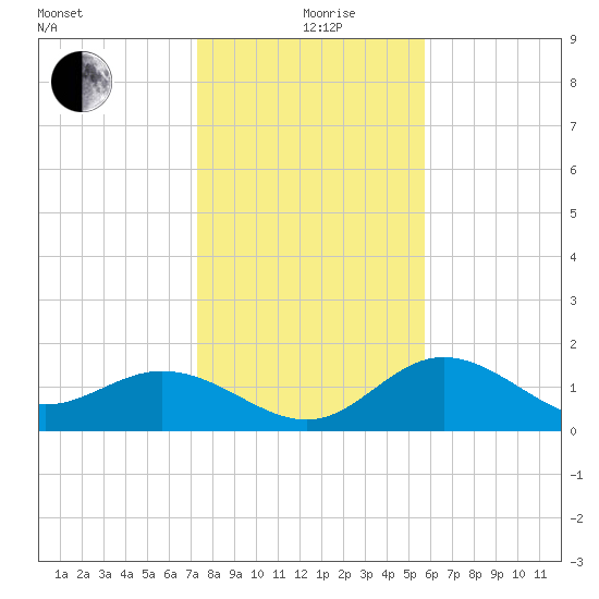 Port Manatee tide chart for Saturday, December 27, 2025