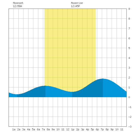 Port Manatee tide chart for Sunday, December 28, 2025