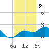 Port Manatee tide chart for Tuesday, December 2, 2025
