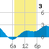 Port Manatee tide chart for Wednesday, December 3, 2025