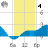 Port Manatee tide chart for Thursday, December 4, 2025
