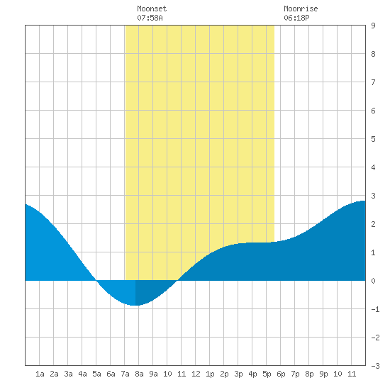 Port Manatee tide chart for Friday, December 5, 2025