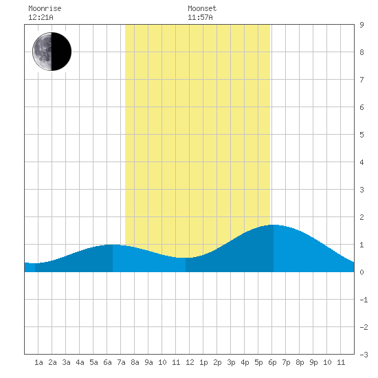 Port Manatee tide chart for Saturday, January 10, 2026