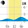 Port Manatee tide chart for Saturday, January 10, 2026