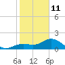 Port Manatee tide chart for Sunday, January 11, 2026