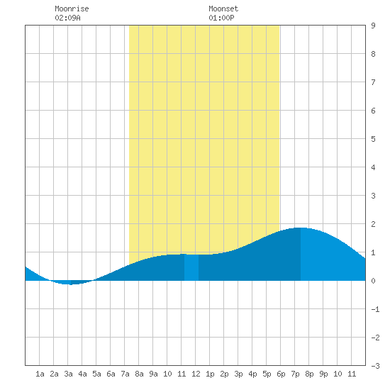 Port Manatee tide chart for Monday, January 12, 2026