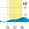 Port Manatee tide chart for Monday, January 12, 2026