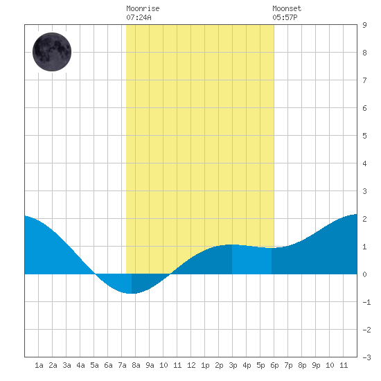 Port Manatee tide chart for Sunday, January 18, 2026