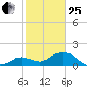 Port Manatee tide chart for Sunday, January 25, 2026