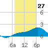 Port Manatee tide chart for Tuesday, January 27, 2026