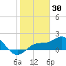 Port Manatee tide chart for Friday, January 30, 2026