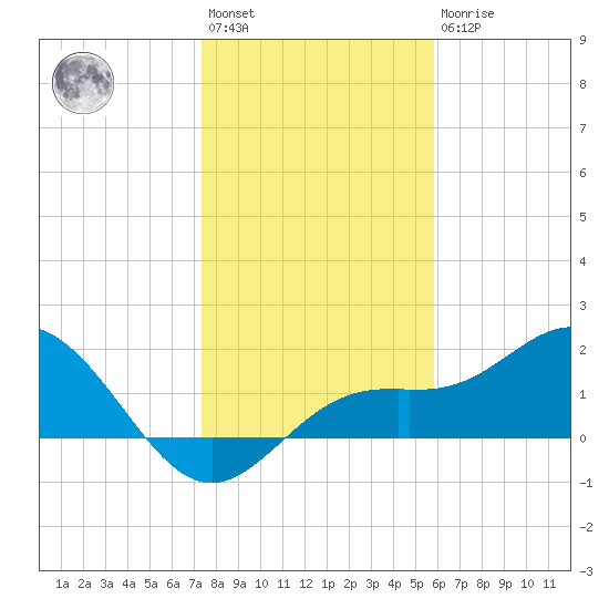 Port Manatee tide chart for Saturday, January 3, 2026