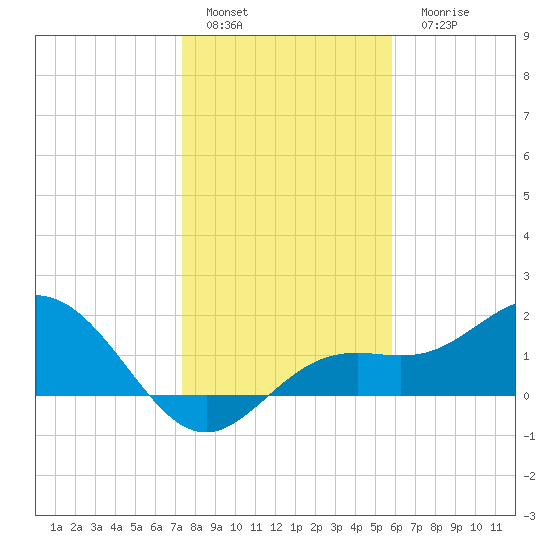 Port Manatee tide chart for Sunday, January 4, 2026