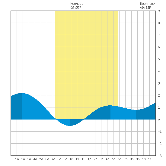 Port Manatee tide chart for Tuesday, January 6, 2026
