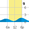 Port Manatee tide chart for Friday, January 9, 2026