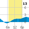 Port Manatee tide chart for Friday, February 13, 2026