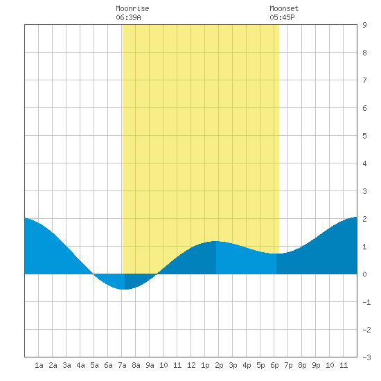 Port Manatee tide chart for Monday, February 16, 2026