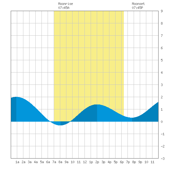 Port Manatee tide chart for Wednesday, February 18, 2026