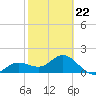 Port Manatee tide chart for Sunday, February 22, 2026