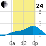 Port Manatee tide chart for Tuesday, February 24, 2026